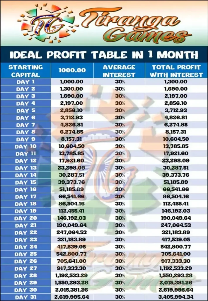 Tiranga Games ideal profit table in one month
